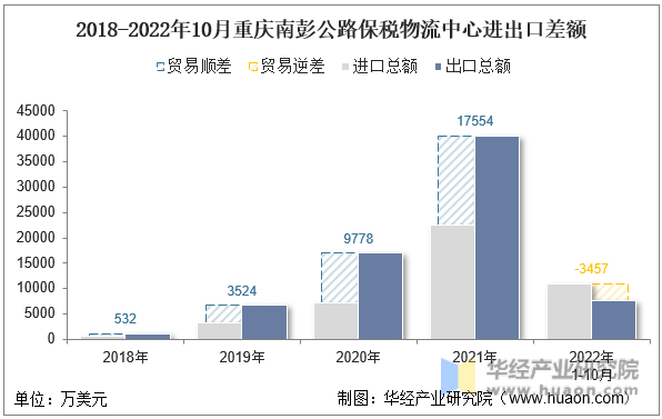 2018-2022年10月重庆南彭公路保税物流中心进出口差额
