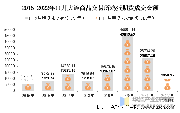 2015-2022年11月大连商品交易所鸡蛋期货成交金额