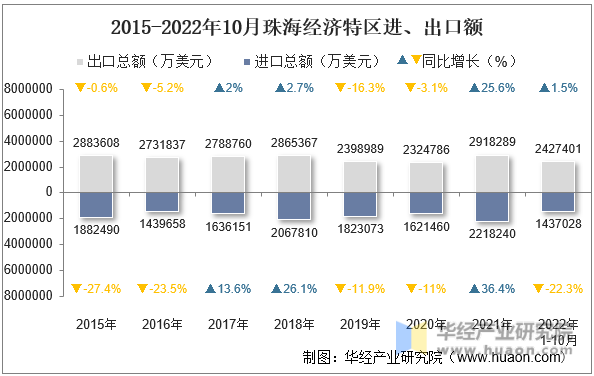 2015-2022年10月珠海经济特区进、出口额