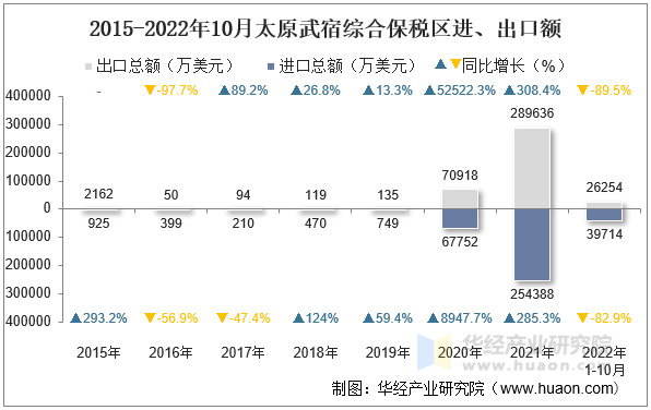 2015-2022年10月太原武宿综合保税区进、出口额