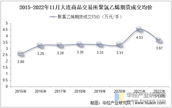 2015-2022年11月大连商品交易所聚氯乙烯期货成交均价
