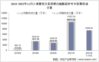 2022年11月上海期货交易所漂白硫酸盐针叶木浆期货成交量、成交金额及成交均价统计