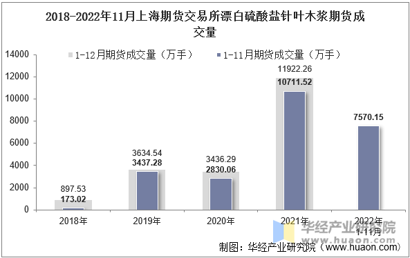 2018-2022年11月上海期货交易所漂白硫酸盐针叶木浆期货成交量