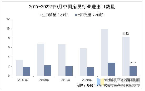 2017-2022年9月中国扇贝行业进出口数量