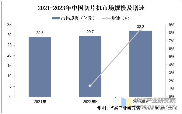 2021-2023年中国切片机市场规模及增速