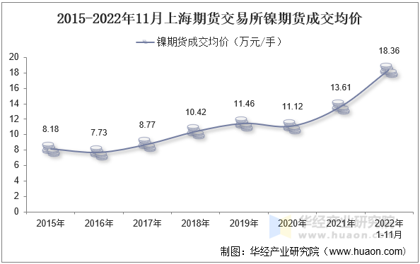 2015-2022年11月上海期货交易所镍期货成交均价