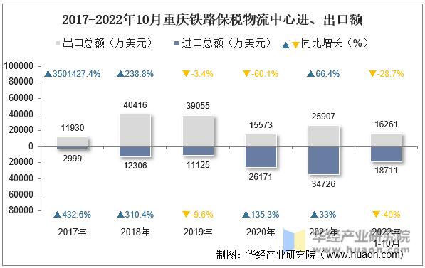 2017-2022年10月重庆铁路保税物流中心进、出口额