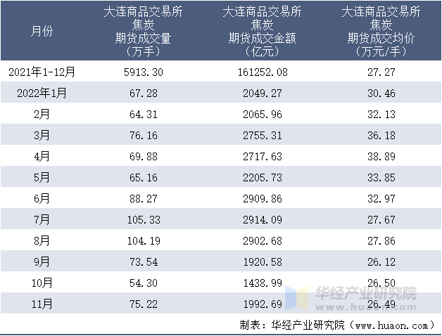 2021-2022年11月大连商品交易所焦炭期货成交情况统计表