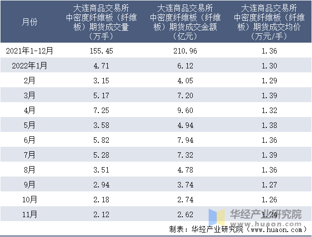 2021-2022年11月大连商品交易所中密度纤维板（纤维板）期货成交情况统计表