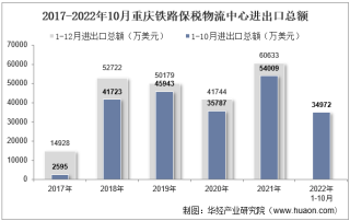 2022年10月重庆铁路保税物流中心进出口总额及进出口差额统计分析