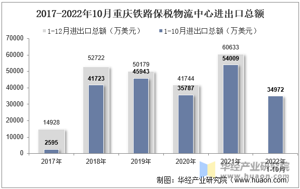 2017-2022年10月重庆铁路保税物流中心进出口总额