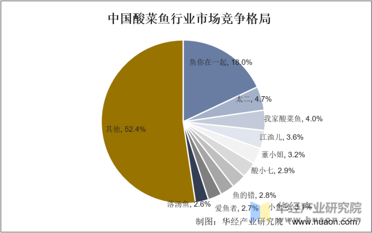 中国酸菜鱼行业市场竞争格局