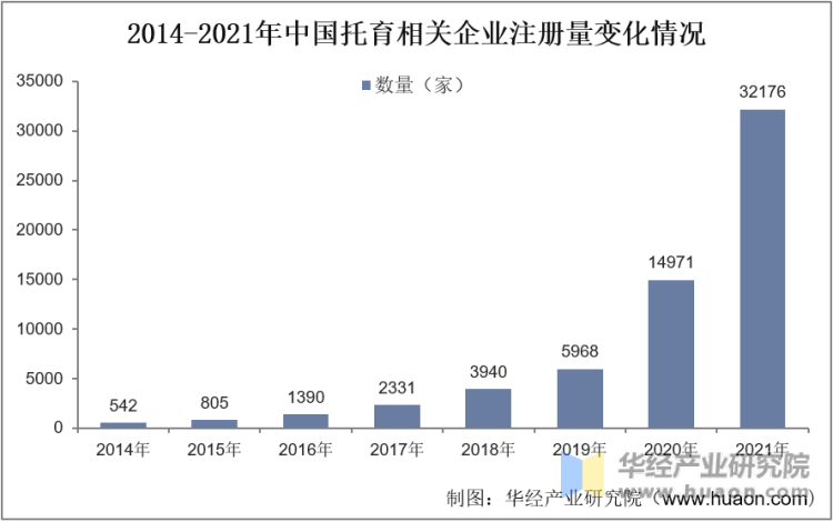 2014-2021年中国托育相关企业注册量变化情况