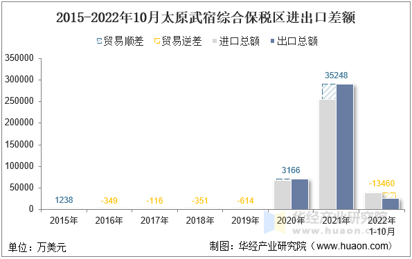 2015-2022年10月太原武宿综合保税区进出口差额