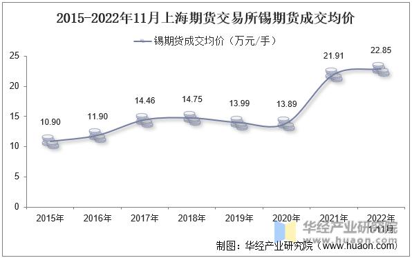 2015-2022年11月上海期货交易所锡期货成交均价