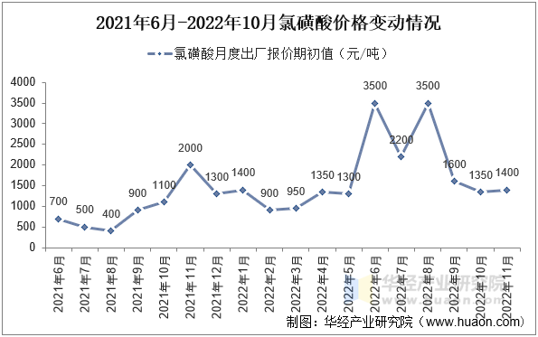 2021年6月-2022年10月氯磺酸价格变动情况