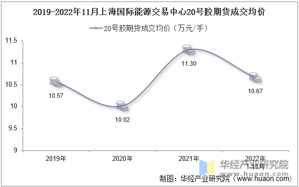 2019-2022年11月上海国际能源交易中心20号胶期货成交均价