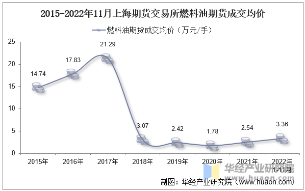 2015-2022年11月上海期货交易所燃料油期货成交均价