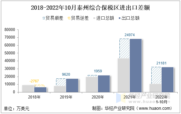 2018-2022年10月泰州综合保税区进出口差额