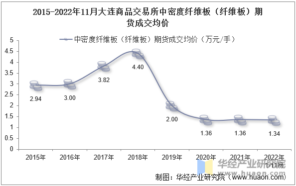 2015-2022年11月大连商品交易所中密度纤维板（纤维板）期货成交均价