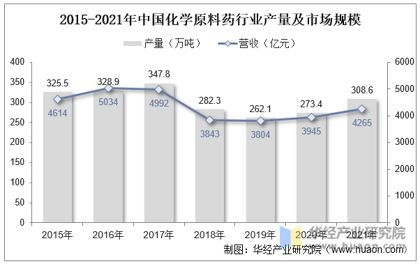 2015-2021年中国化学原料药行业产量及市场规模