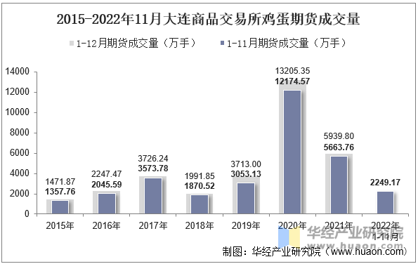 2015-2022年11月大连商品交易所鸡蛋期货成交量