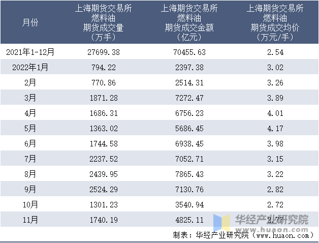 2021-2022年11月上海期货交易所燃料油期货成交情况统计表