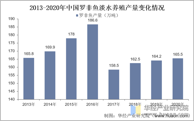 2013-2020年中国罗非鱼淡水养殖产量变化情况