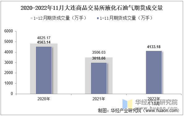 2020-2022年11月大连商品交易所液化石油气期货成交量