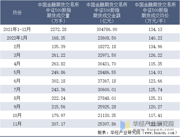 2021-2022年11月中国金融期货交易所中证500股指期货成交情况统计表