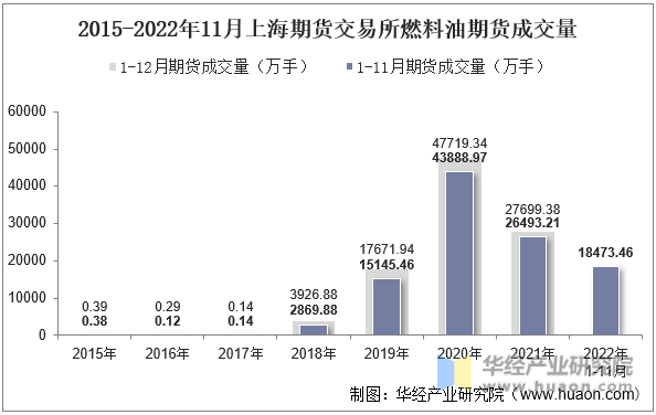 2015-2022年11月上海期货交易所燃料油期货成交量