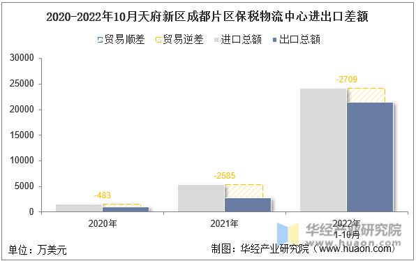 2020-2022年10月天府新区成都片区保税物流中心进出口差额