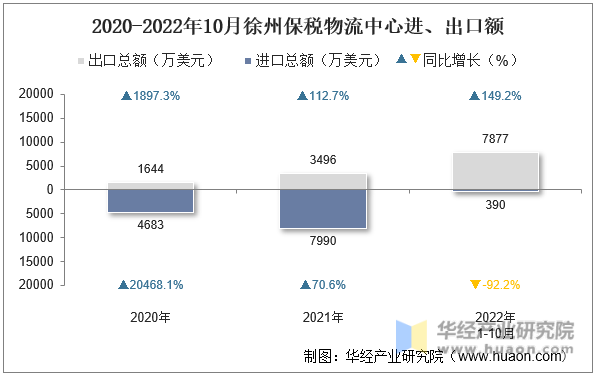 2020-2022年10月徐州保税物流中心进、出口额