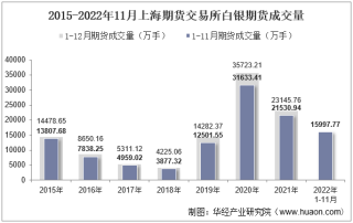 2022年11月上海期货交易所白银期货成交量、成交金额及成交均价统计