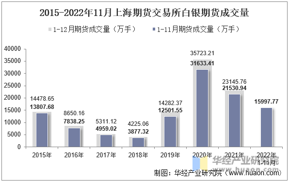 2015-2022年11月上海期货交易所白银期货成交量