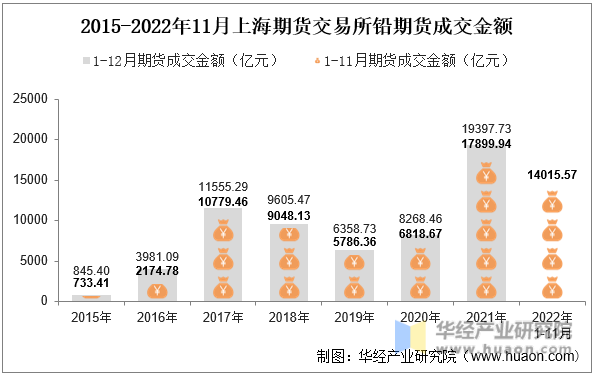 2015-2022年11月上海期货交易所铅期货成交金额