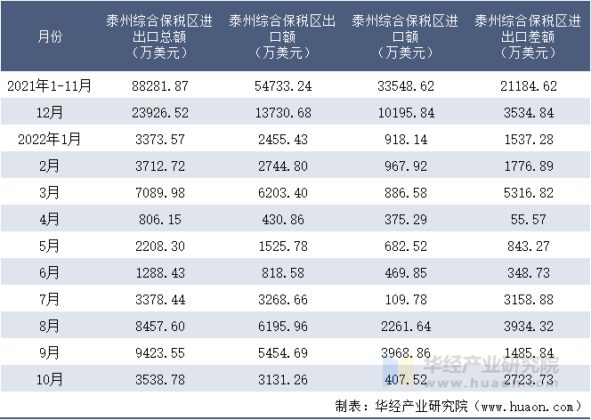 2021-2022年10月泰州综合保税区进出口额月度情况统计表