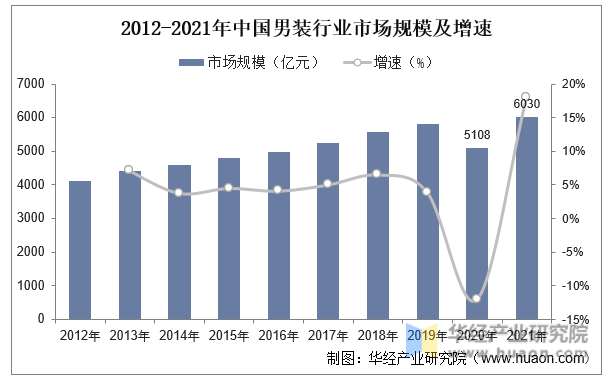 2012-2021年中国男装行业市场规模及增速