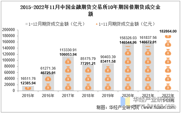 2015-2022年11月中国金融期货交易所10年期国债期货成交金额