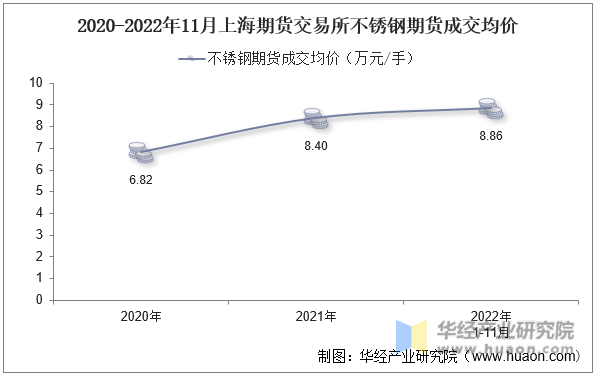 2020-2022年11月上海期货交易所不锈钢期货成交均价