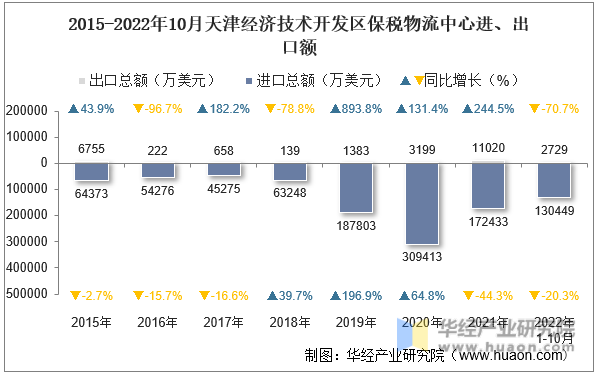 2015-2022年10月天津经济技术开发区保税物流中心进、出口额