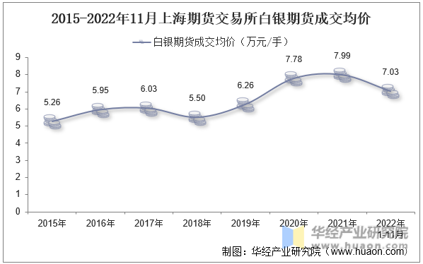2015-2022年11月上海期货交易所白银期货成交均价