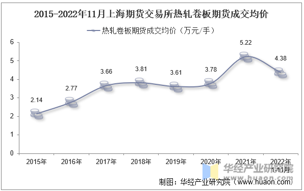 2015-2022年11月上海期货交易所热轧卷板期货成交均价