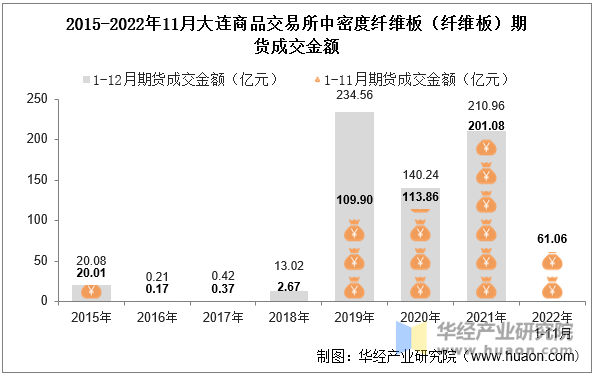 2015-2022年11月大连商品交易所中密度纤维板（纤维板）期货成交金额