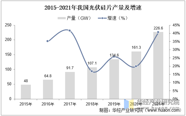 2015-2021年我国光伏硅片产量及增速
