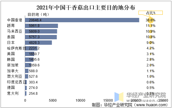 2021年中国干香菇出口主要目的地分布