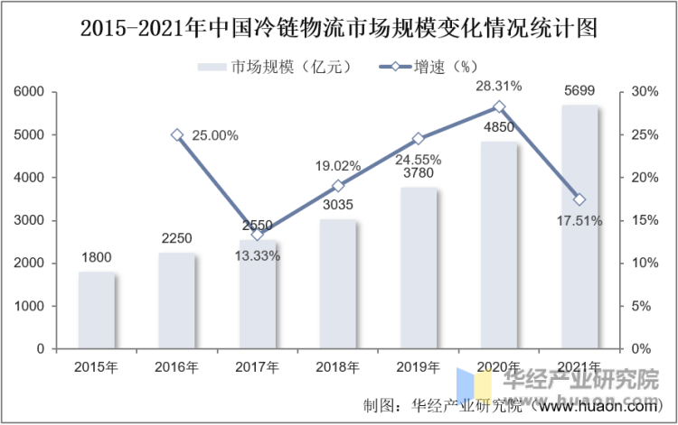 2015-2021年中国冷链物流市场规模变化情况统计图