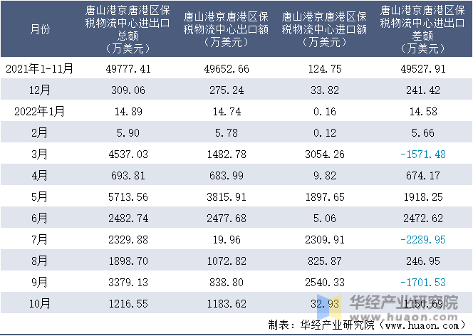 2021-2022年10月唐山港京唐港区保税物流中心进出口额月度情况统计表