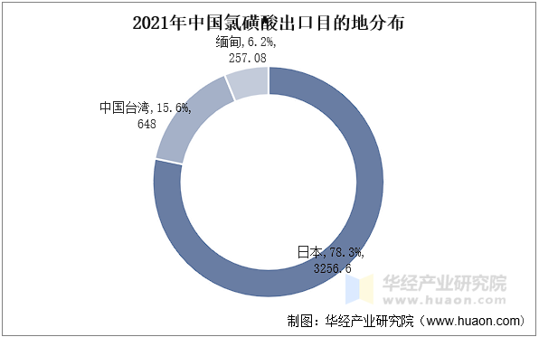 2021年中国氯磺酸出口目的地分布