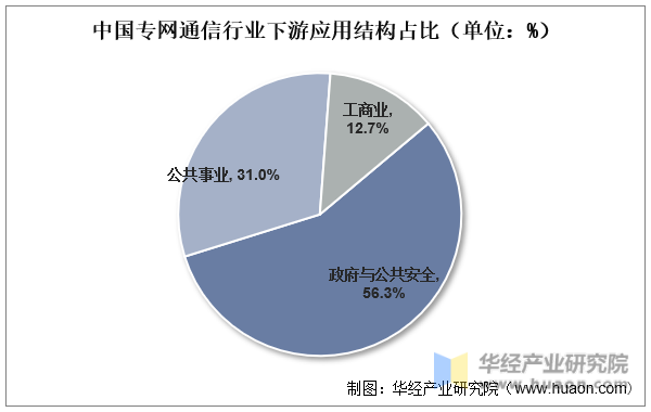 中国专网通信行业下游应用结构占比（单位：%）